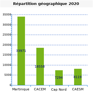 graphique