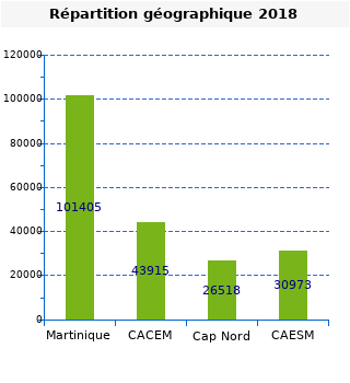 graphique