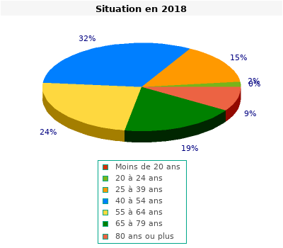 graphique